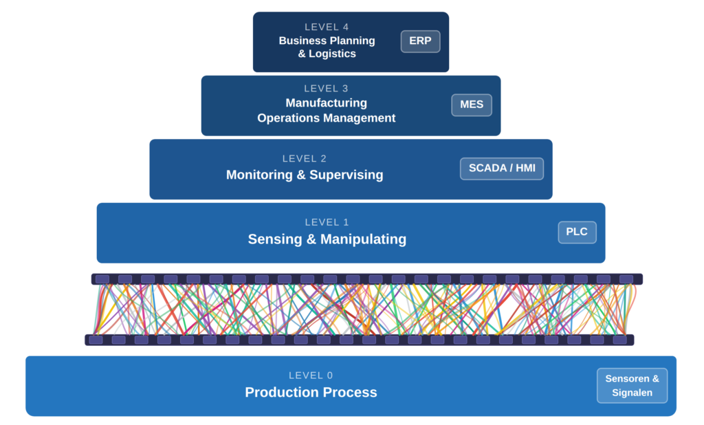 ISA-95 automatiseringspiramide met 5 niveaus: van Level 0 (Production Process / Sensoren & Signalen) via PLC, SCADA/HMI en MES naar Level 4 (Business Planning & Logistics / ERP).
